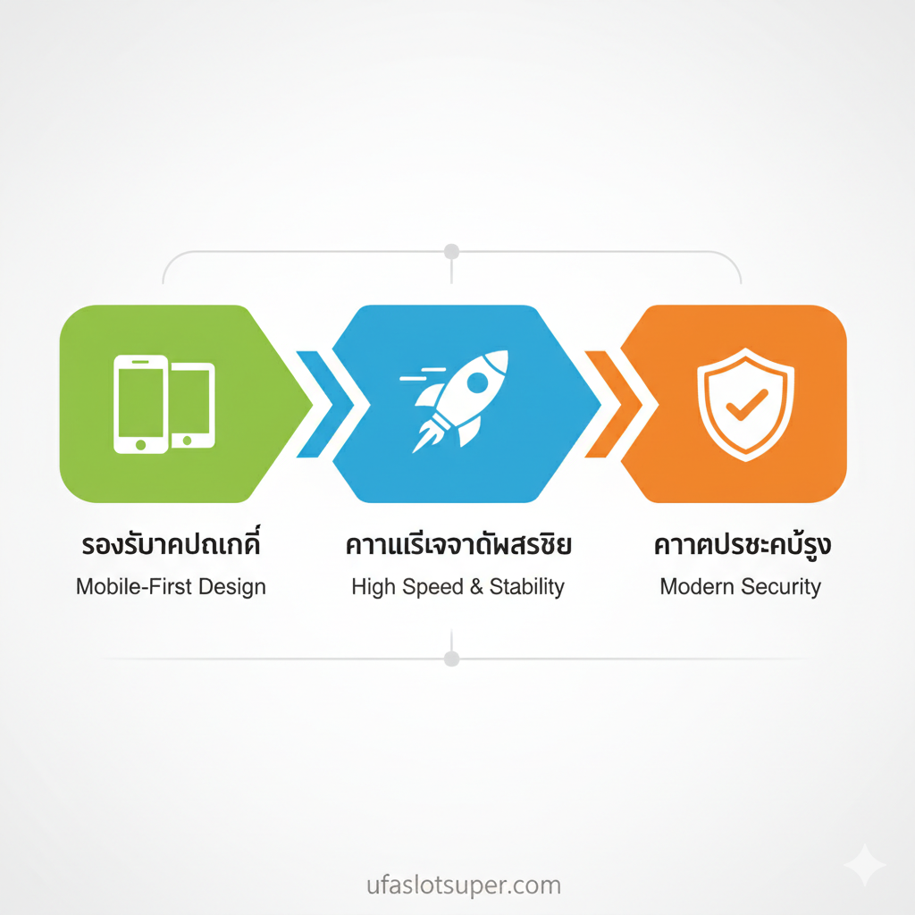 一张信息图表风格的图片,分为三个清晰的部分,展示HTML5游戏的核心功能。第一部分显示智能手机和平板电脑图标,标记为“Mobile-First Design” (รองรับทุกอุปกรณ์)。第二部分使用速度计或火箭图标,标记为“High Speed & Stability” (ความเร็วและความเสถียร)。第三部分展示一个安全盾牌图标,标记为“Modern Security” (ความปลอดภัยสูง)。每个部分使用不同的强调สี(如绿色、蓝色、橙色),背景简洁明亮,视觉上清晰传ดาล了HTML5技术优于旧技术的关键特性。