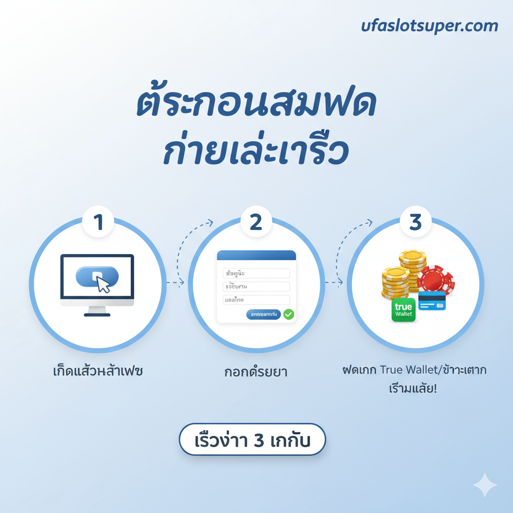 ภาพประกอบส่วนขั้นตอนการสมัครที่ง่ายและรวดเร็วของ ufaslotsuper เน้นความเรียบง่ายและเป็นมิตรต่อผู้ใช้งาน (User-Friendly) ใช้ภาพแบบ Infographic หรือ Flowchart แบบง่ายๆ 3 ขั้นตอน: 1. คลิกเข้าหน้าเว็บ (รูปเมาส์คลิก), 2. กรอกข้อมูล (รูปแบบฟอร์มสั้นๆ), 3. ฝากเงิน True Wallet/ธนาคาร และเริ่มเล่น (รูปกองชิปและสัญลักษณ์วอเลท) พื้นหลังสีอ่อนสบายตา มีเส้นนำสายตาเชื่อมโยงแต่ละขั้นตอนอย่างชัดเจน พร้อมตัวเลขกำกับ 1, 2, 3 และระบุ 'เร็วกว่า 3 นาที' เพื่อเน้นย้ำความรวดเร็วในการเริ่มต้นเล่น