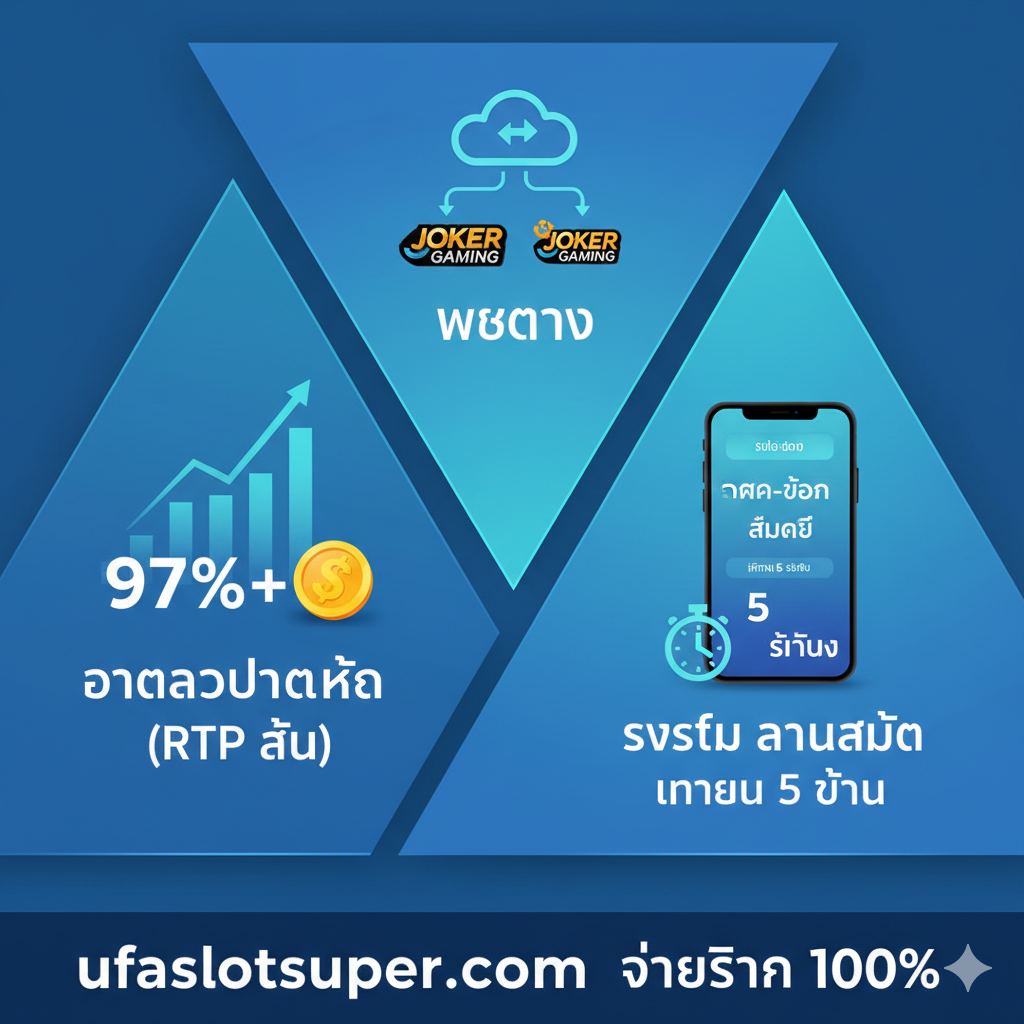 优势特点图，聚焦目标站点ufaslotsuper.com的独特优势：高RTP、เว็บตรง、Auto ฝาก-ถอน。画面应分为三个并列或三角构图的区域：1. 高RTP：一个增长的图表（Chart）或一个百分比数字（例如97%+），象征高回报率。2. เว็บตรง：一个简洁的Logo或图标，连接到Joker Gaming主服务器（用云或API连接符号表示）。3. Auto 5 วินาที：一个手机屏幕或电脑界面，显示快速存取款（Deposit/Withdrawal）成功的消息，旁边配上一个计时器显示“5s”。整体风格科技感强，背景使用蓝色或青色调，代表快速และ可信赖。底部或中间加上站名“ufaslotsuper.com จ่ายจริง 100%”作为背书。