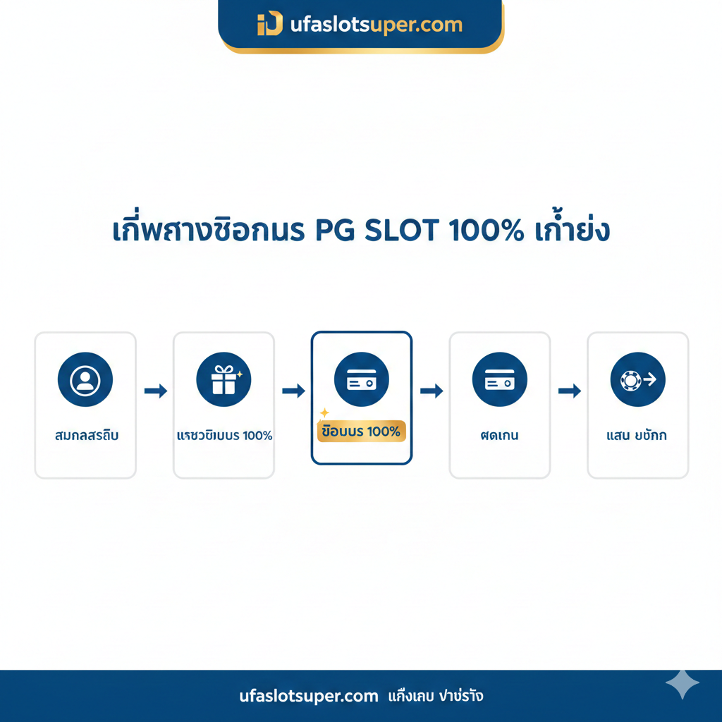 教程图片以一个简洁明了的流程图或步骤指南形式呈现,指导用户如何领取100%奖金。主体是3-4个编号的圆形图标或步骤框,用泰语简短描述:1. สมัครสมาชิก (注册) 2. เลือกโบนัส 100% (选择100%奖金) 3. ฝากเงิน (存款) 4. เล่นและถอน (游戏和提款)。整体配色应采用清爽的白色背景和ufaslotsuper.com的主题色(如蓝色/金色),每个步骤框内配有相应的小图标(如用户头像、礼物盒、银行卡)。构图清晰,便于用户一目了าม地遵循操作。