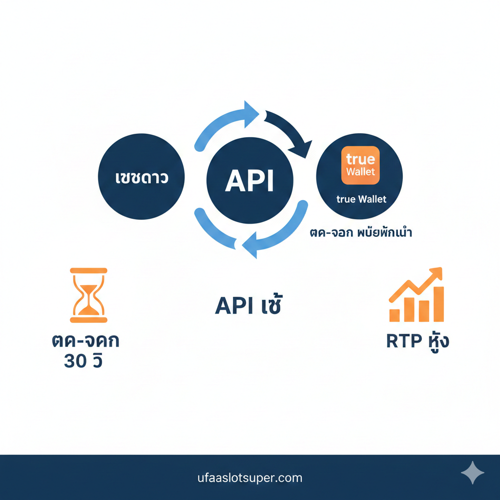 突出Ufaslotsuper.com的“True Wallet”和“ฝาก-ถอน Auto”功能。画面核心是一个数字化的时钟或秒表,显示“15 วินาที”或“Fastest”字样,旁边是一张带有TrueMoney Wallet标志和银行卡图标的手机屏幕,象征着快速自动交易。背景使用明亮的绿色和金色调,强调交易的便捷和财富的流动。画面应清晰展示“True Wallet รองรับ”和“ไม่มีขั้นต่ำ”的泰语信息,构图简洁有力,突出“速度”和“便捷性”这两个核心功能。
