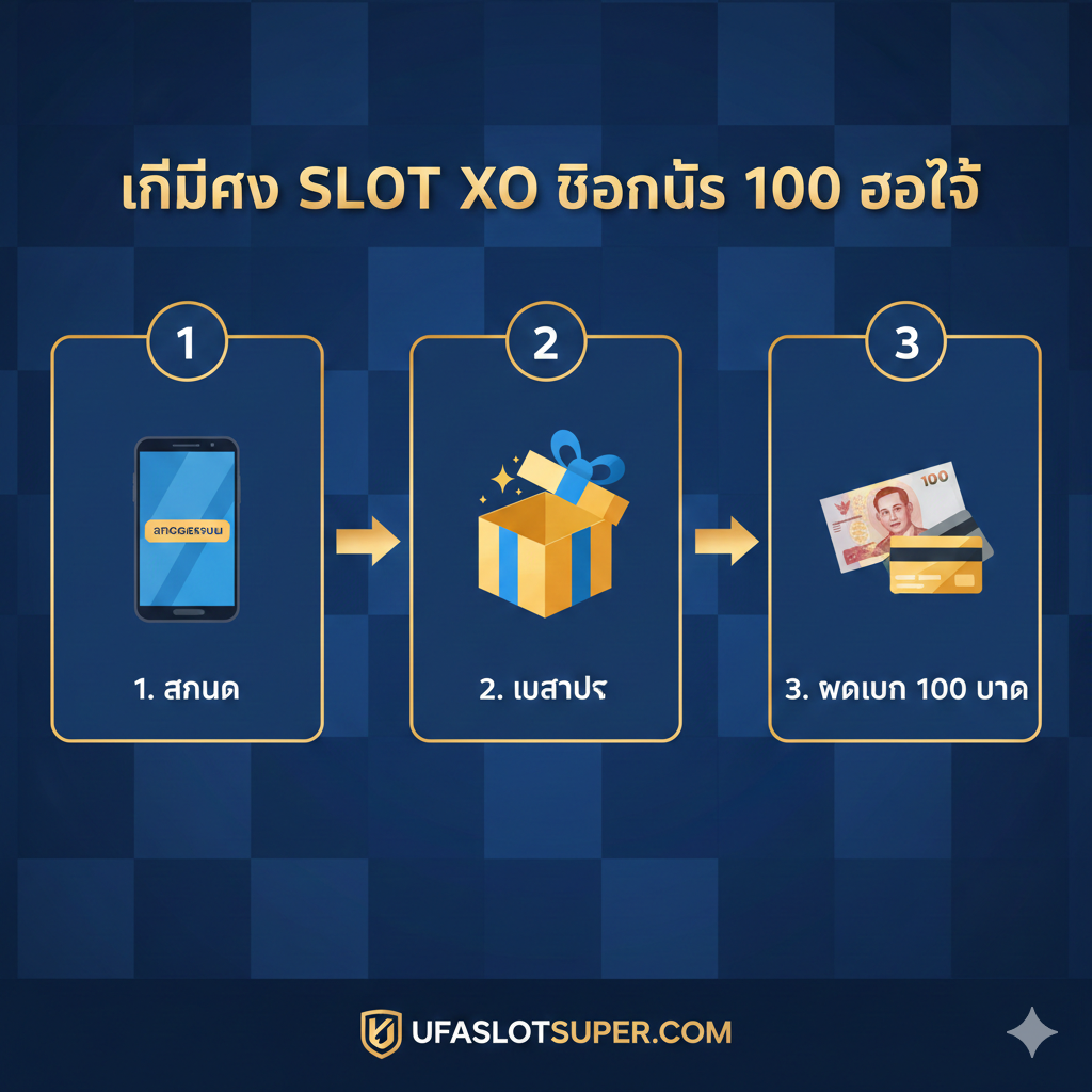 一张引导用户操作的教程图,展示领取“Slot XO โบนัส 100”的三个关键步骤:สมัคร (注册)、เลือกโปร (选择促销)、ฝากเงิน 100 บาท (存款100泰铢)。图片采用分步流程图的设计,使用数字1、2、3或箭头连接。每个步骤配以相应的图标:如手机或电脑屏幕(สมัคร)、一个礼盒图标(เลือกโปร)、一张泰铢钞票或银行卡图标(ฝากเงิน 100)。色彩以网站的主题色(如蓝色และ金色)为主، 营造出简单、快速、自动化的用户体验(ออโต้)。